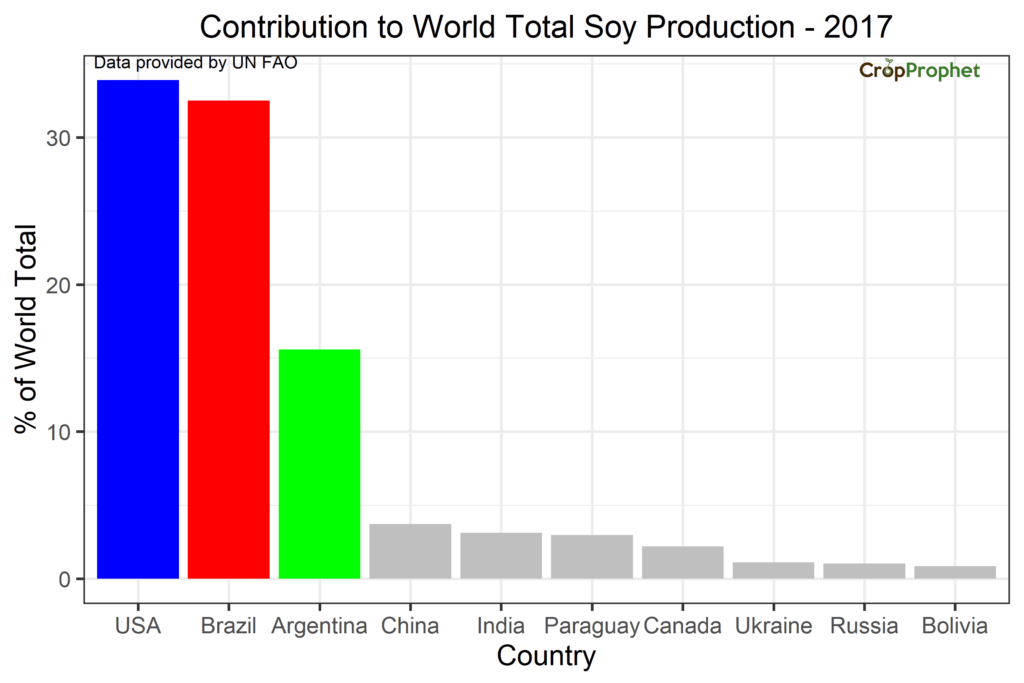 Ranking of Top 10 Soybean Producers in the World