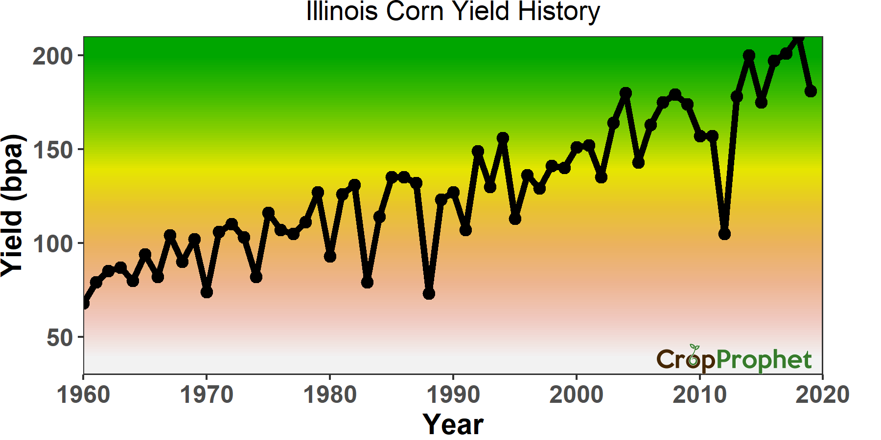 Historical State Corn Yield per Acre Corn Yield Forecasts