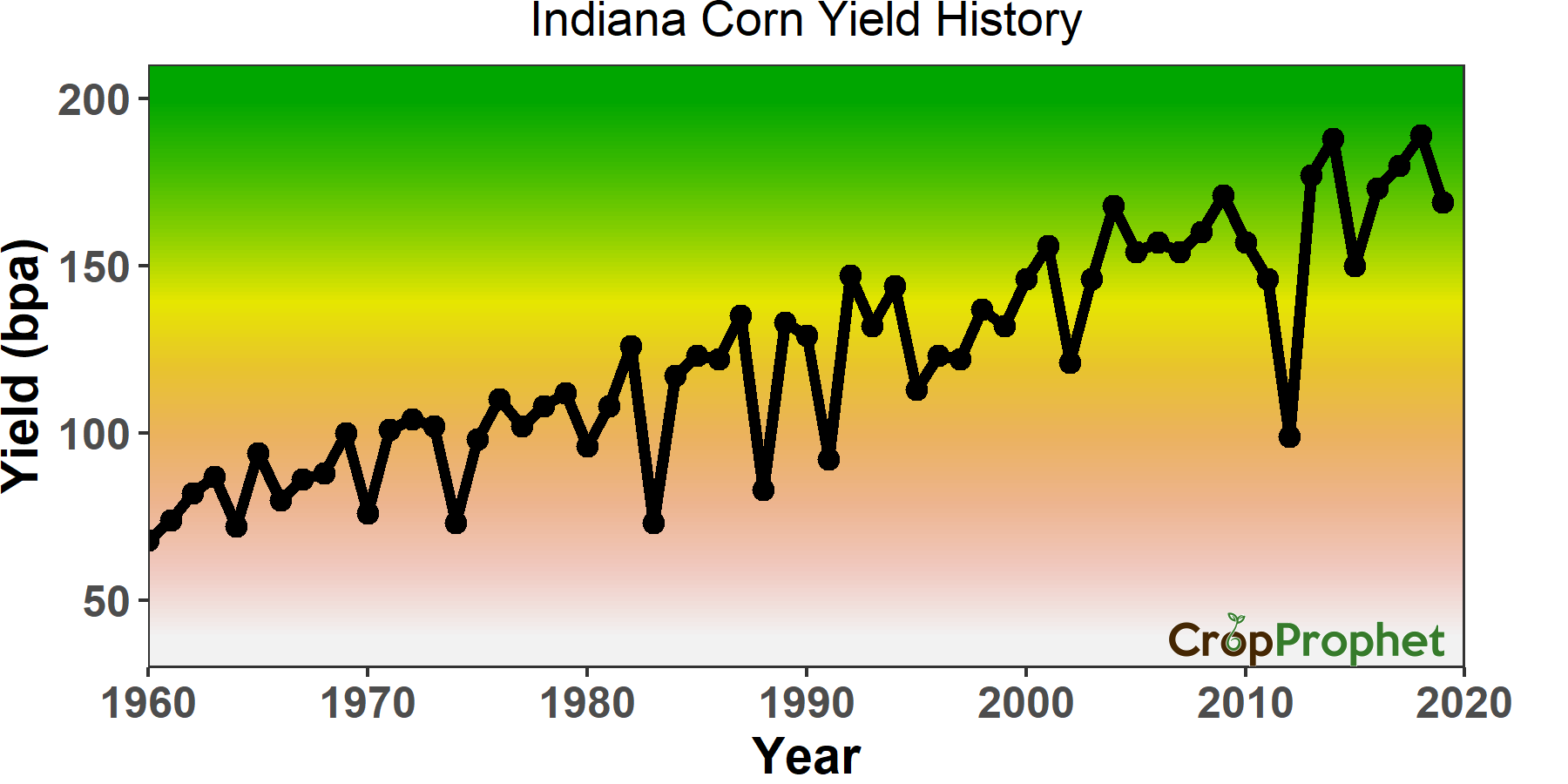 Average Corn Yield per Acre Top 11 States Grain Yield Forecasting