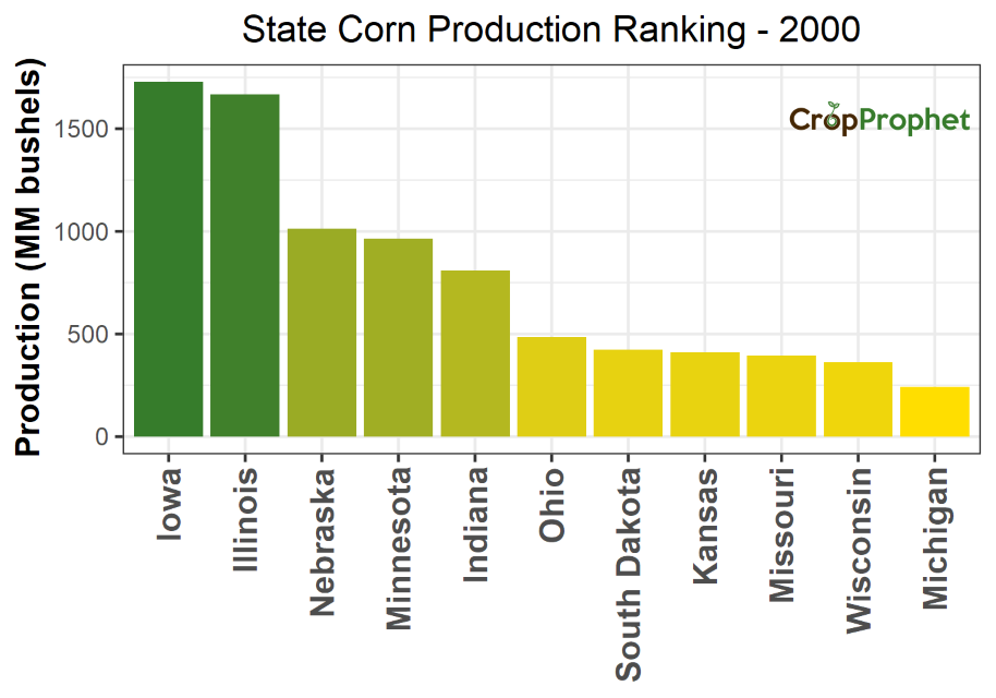 Corn Production by State - 2000 Rankings
