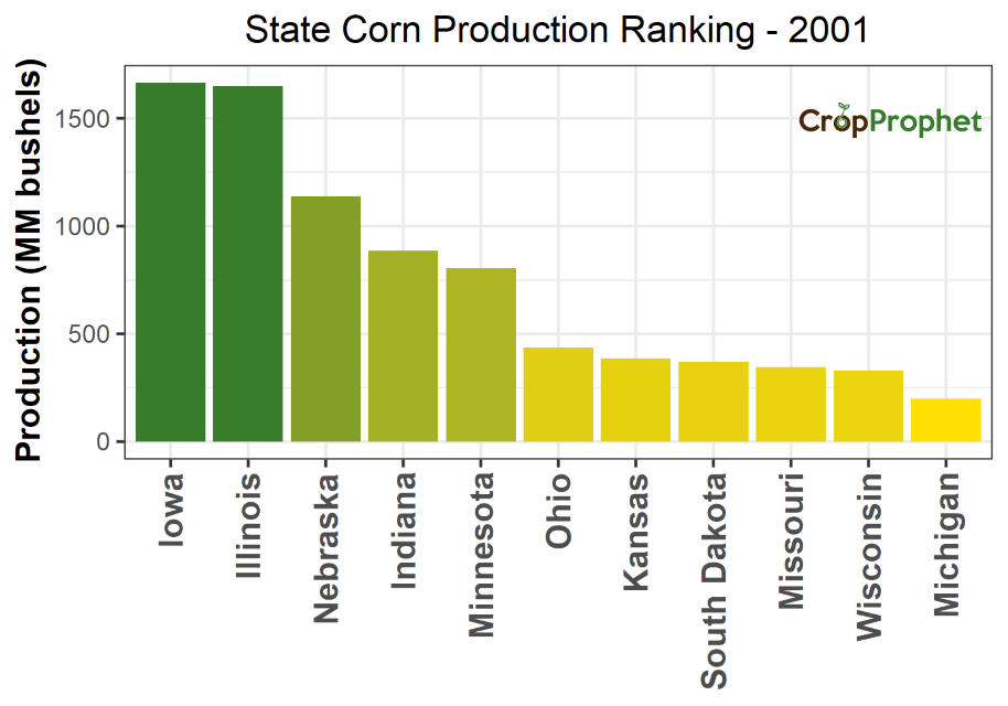 Corn Production by State - 2001 Rankings
