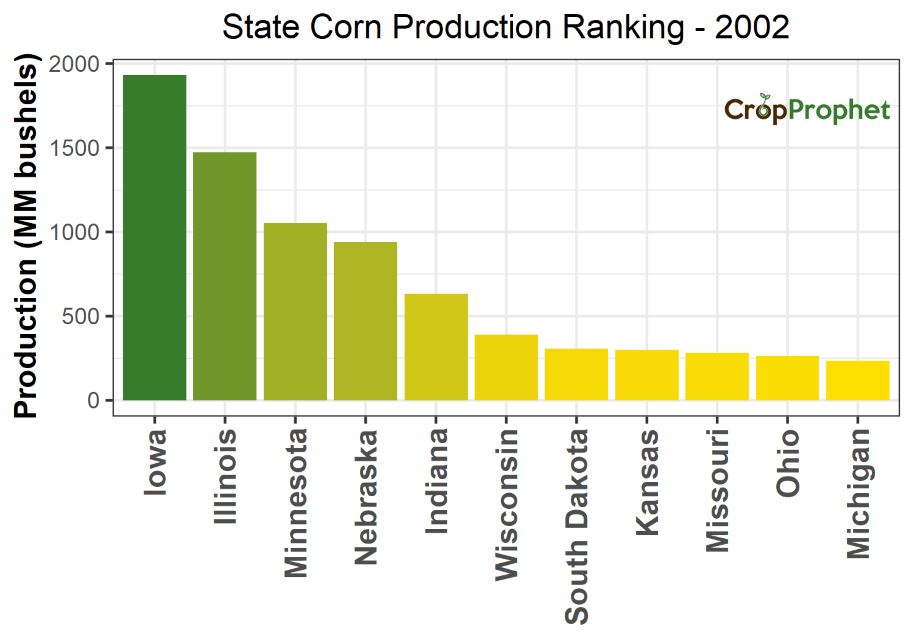 Corn Production by State - 2002 Rankings