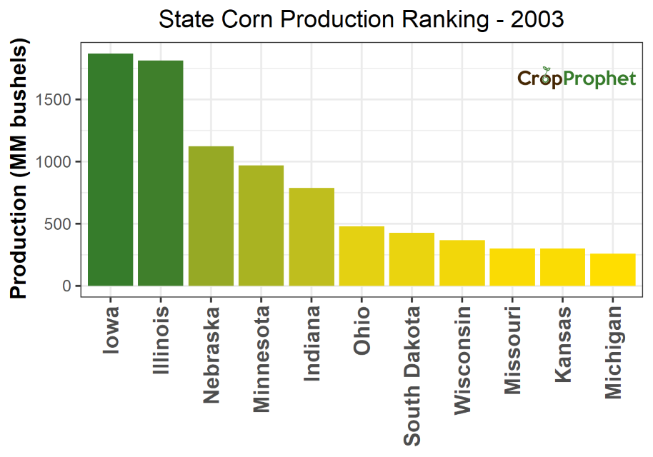 Corn Production by State - 2003 Rankings