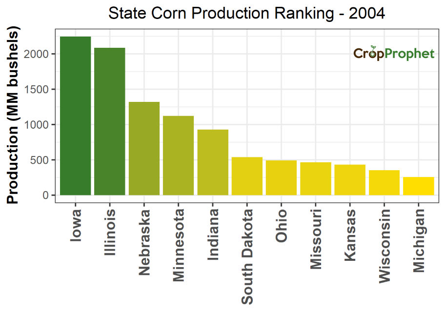 Corn Production by State - 2004 Rankings