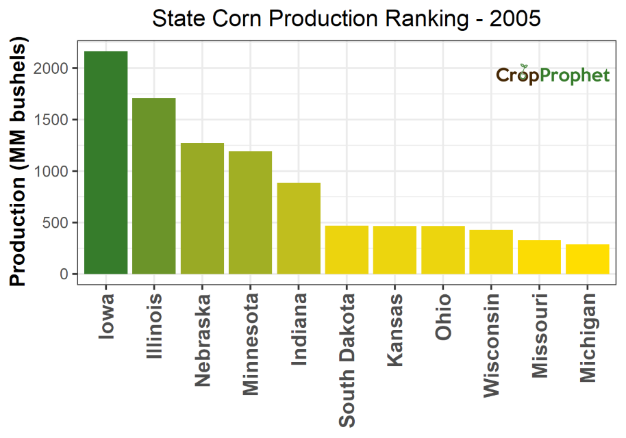 Corn Production by State - 2005 Rankings