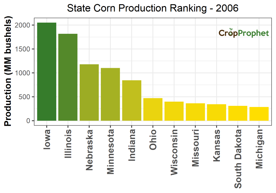 Corn Production by State - 2006 Rankings