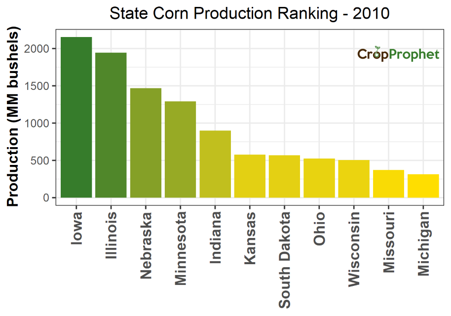 Corn Production by State - 2010 Rankings