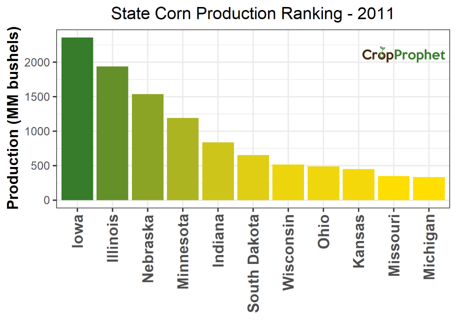 Corn Production by State - 2011 Rankings