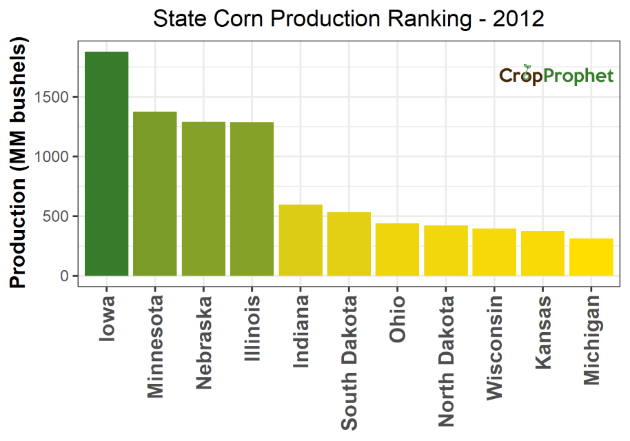 Corn Production by State - 2012 Rankings