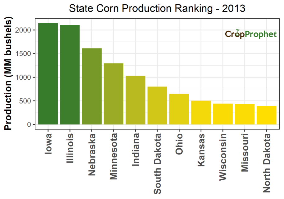 Corn Production by State - 2013 Rankings