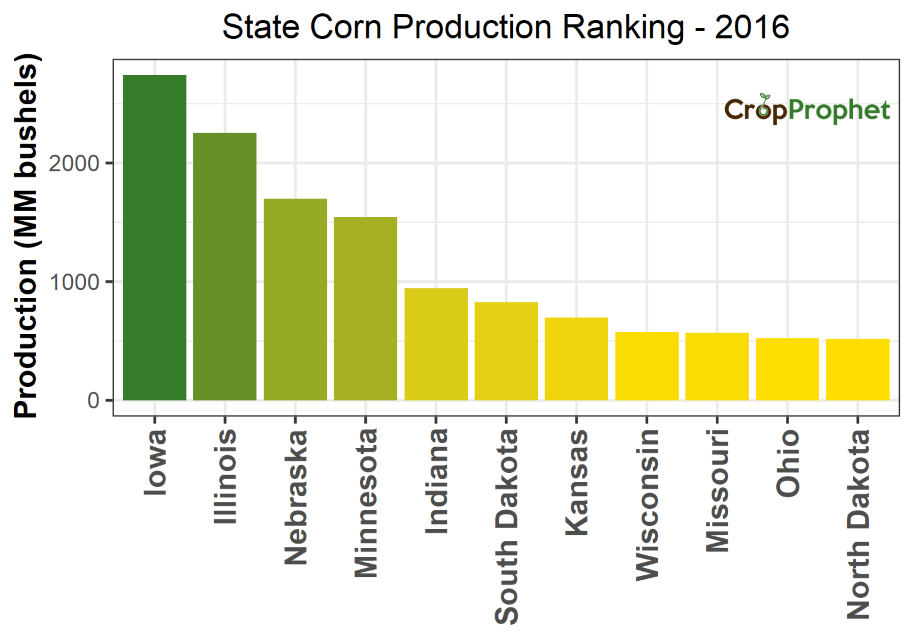 Corn Production by State - 2016 Rankings