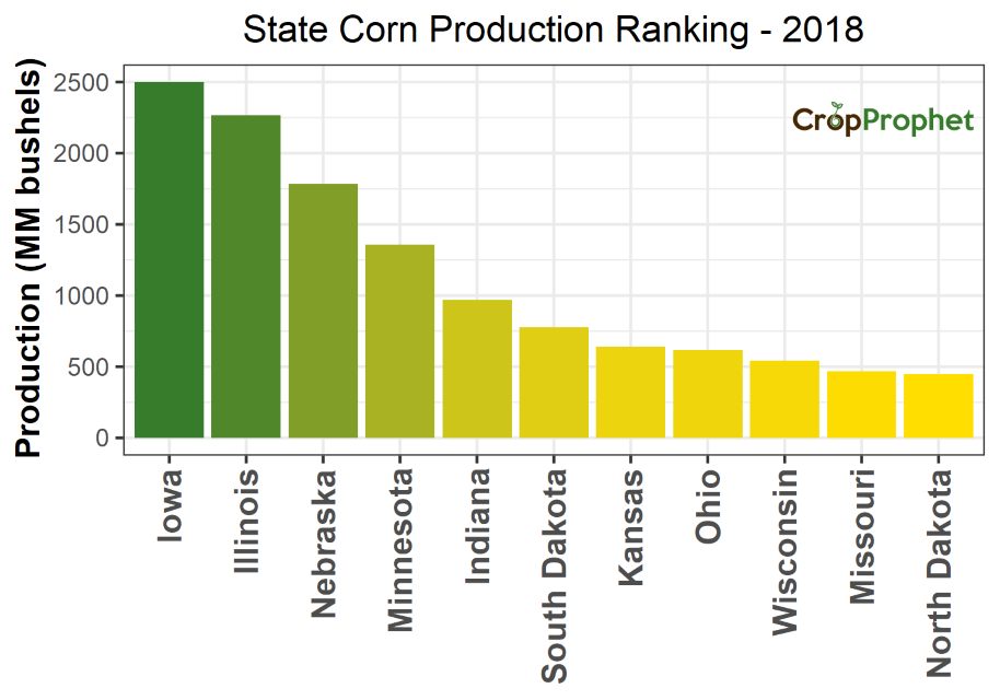 Corn Production by State - 2018 Rankings