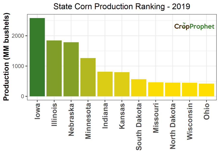 Corn Production by State - 2019 Rankings