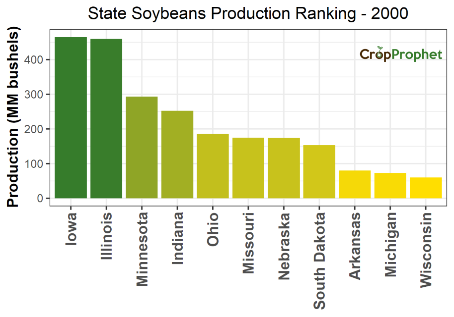 Soybeans Production by State - 2000 Rankings