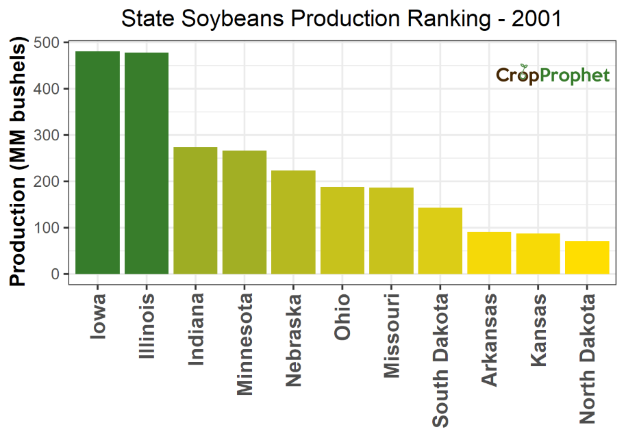 Soybeans Production by State - 2001 Rankings