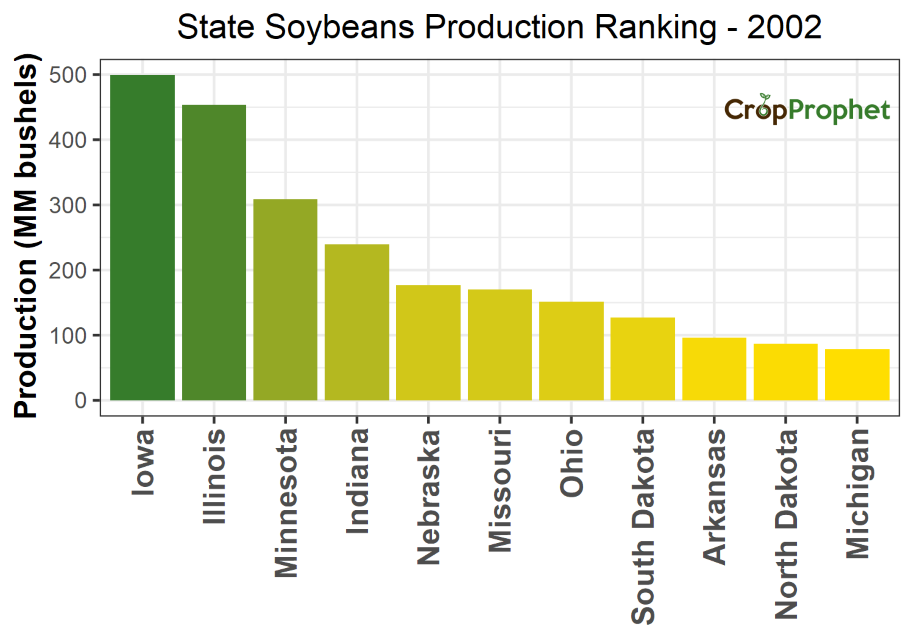 Soybeans Production by State - 2002 Rankings