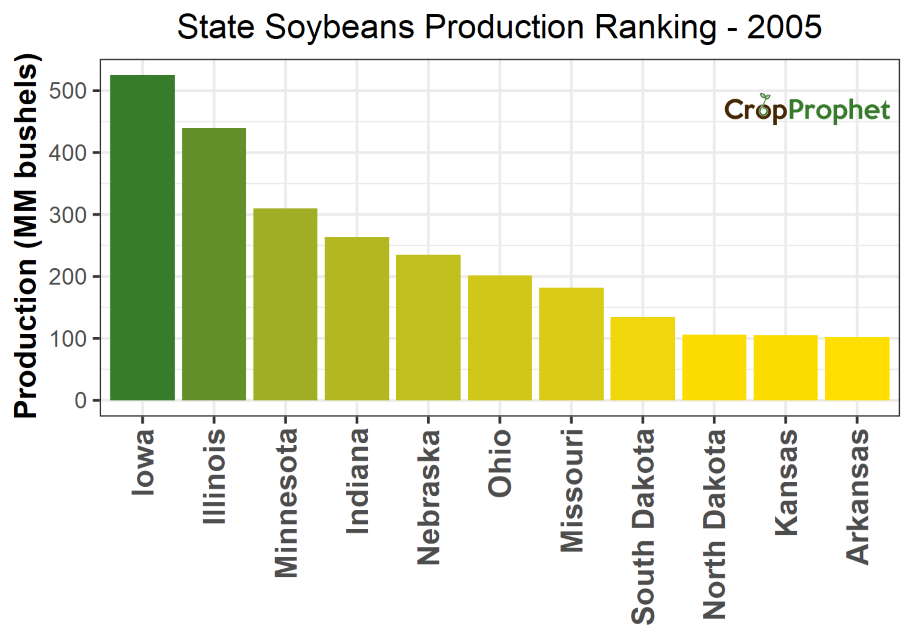 Soybeans Production by State - 2005 Rankings