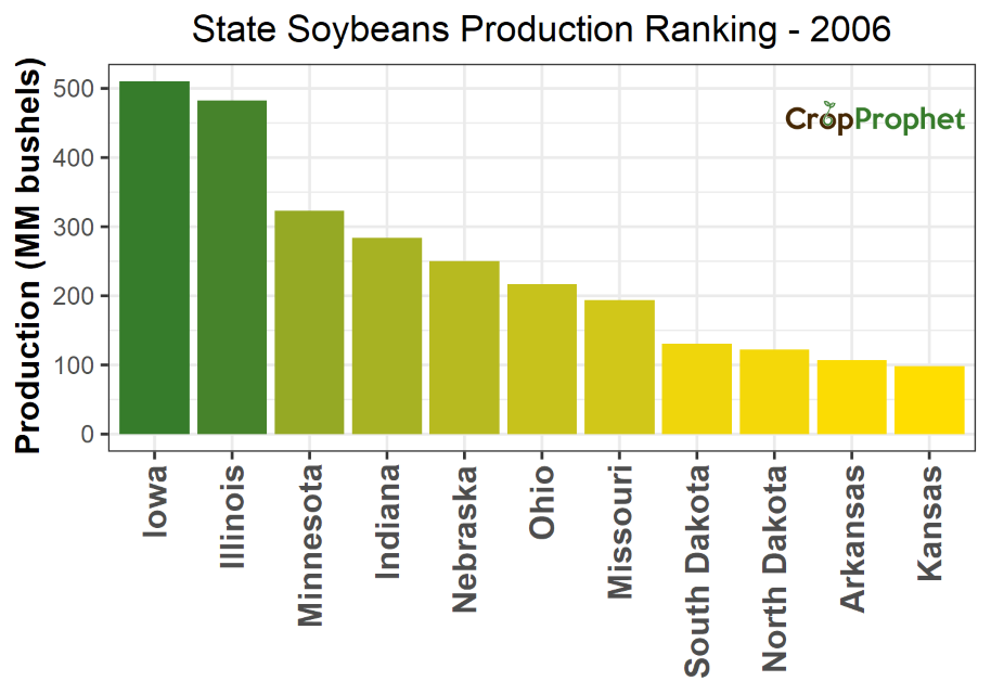Soybeans Production by State - 2006 Rankings