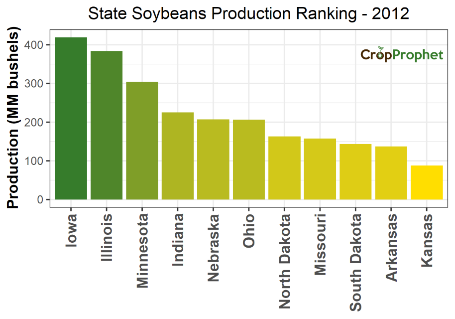 Soybeans Production by State - 2012 Rankings