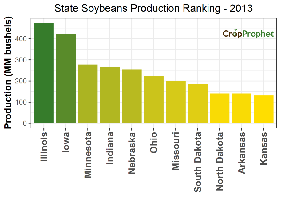 Soybeans Production by State - 2013 Rankings