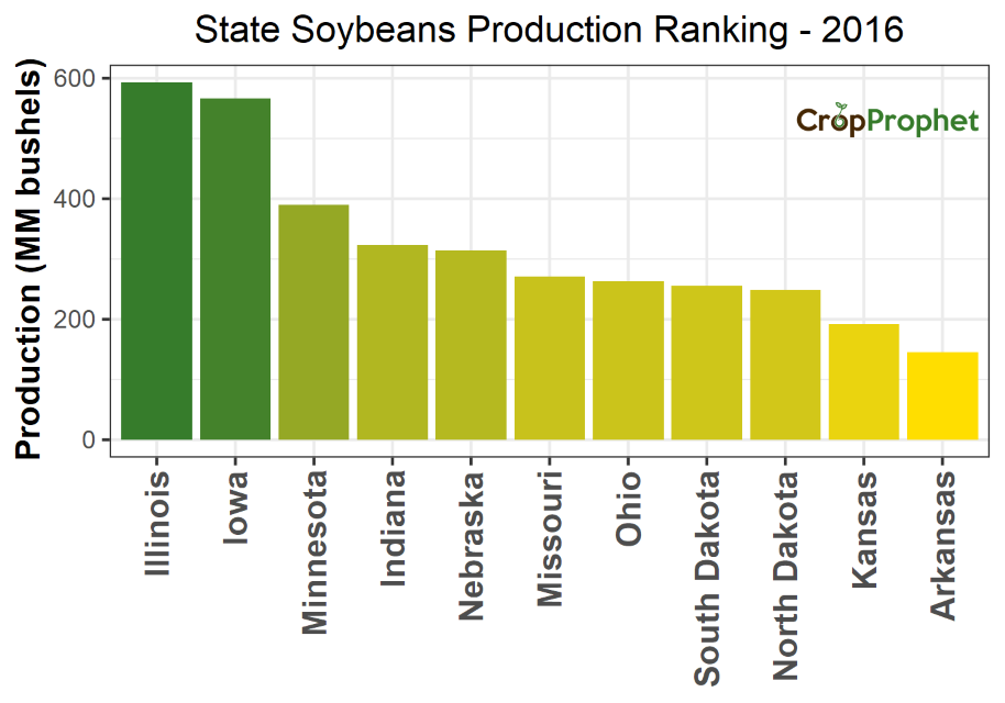 Soybeans Production by State - 2016 Rankings