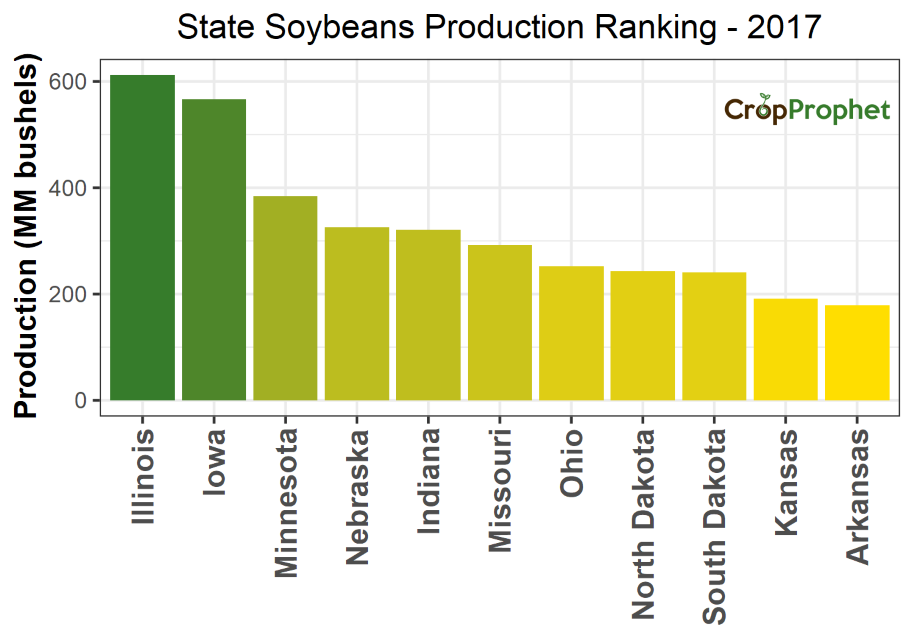 Soybeans Production by State - 2017 Rankings