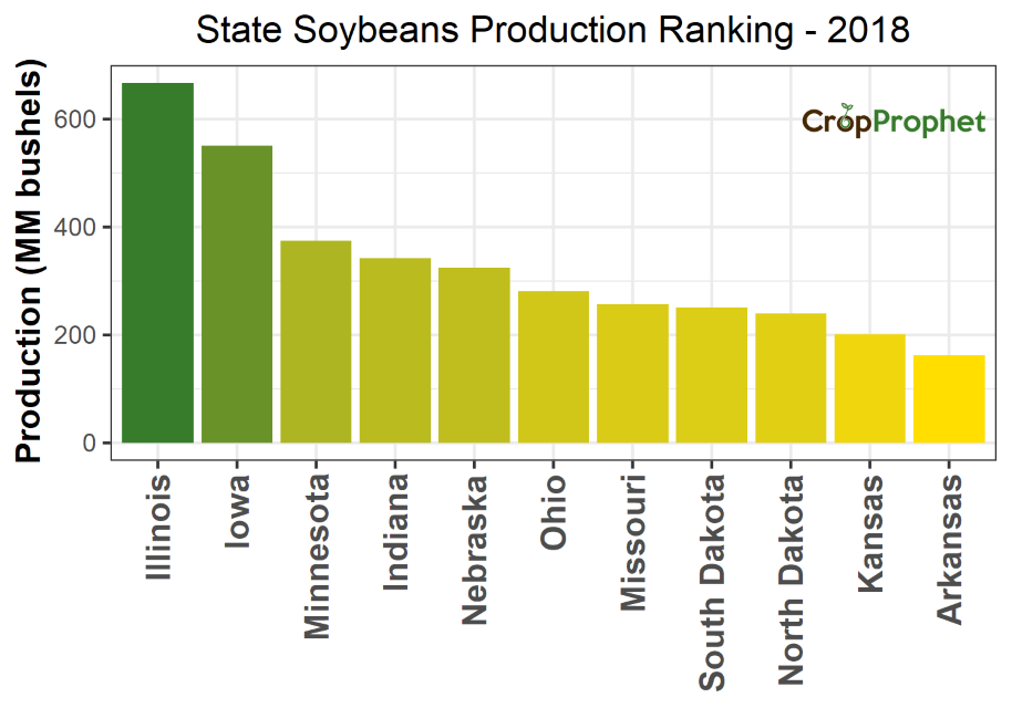 Soybeans Production by State - 2018 Rankings