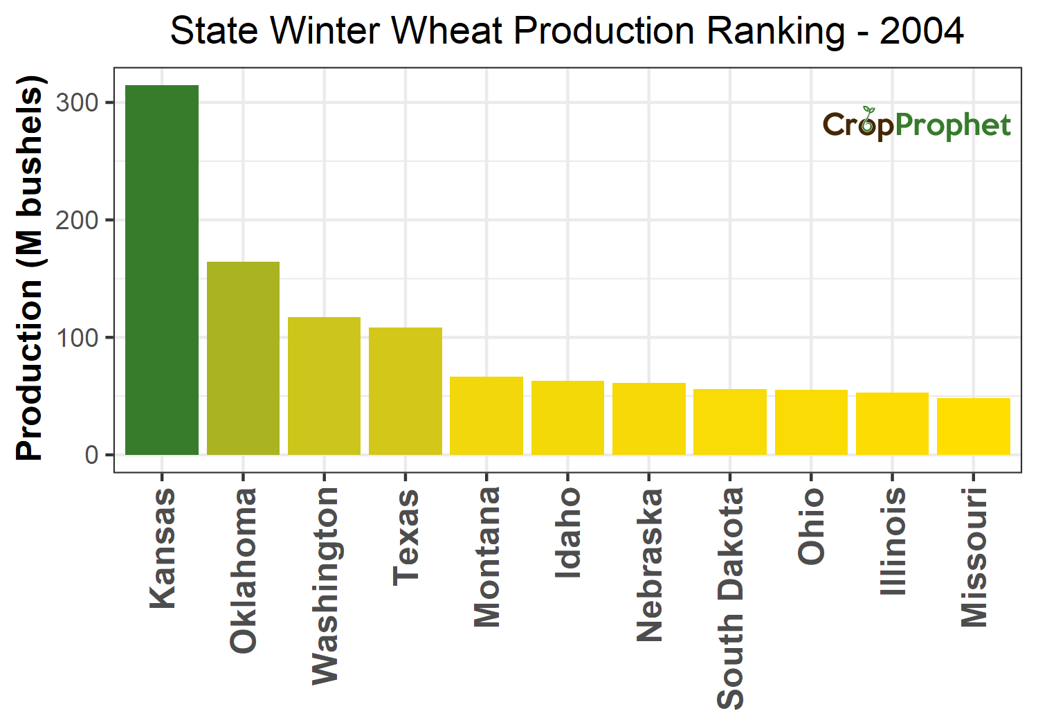 Winter wheat Production by State - 2004 Rankings
