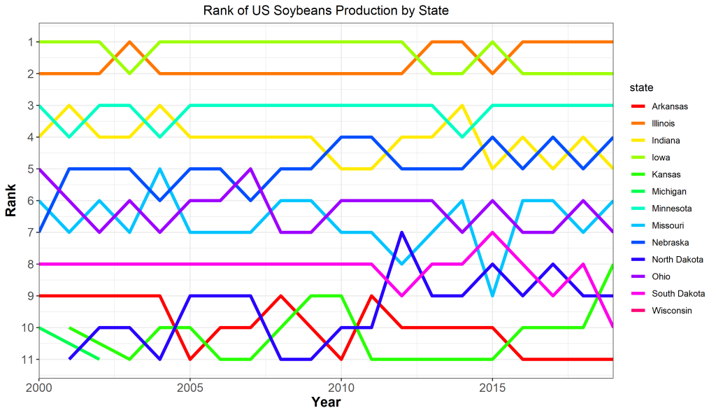 Ranking of State Soybean Production over Time