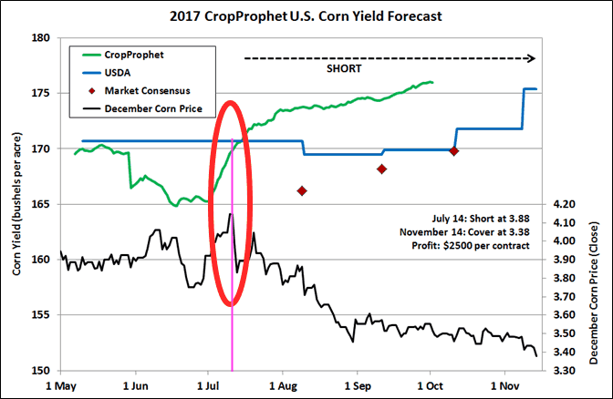 July 10 example of forecast