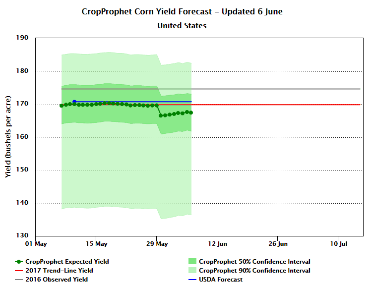 Corn Trendline Yield Chart