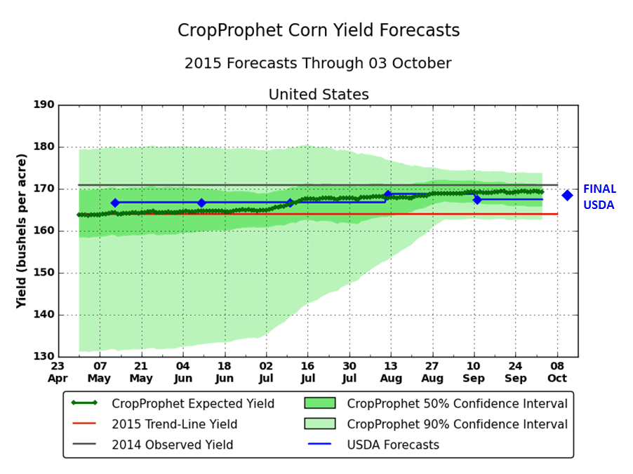 Corn Trendline Yield Chart