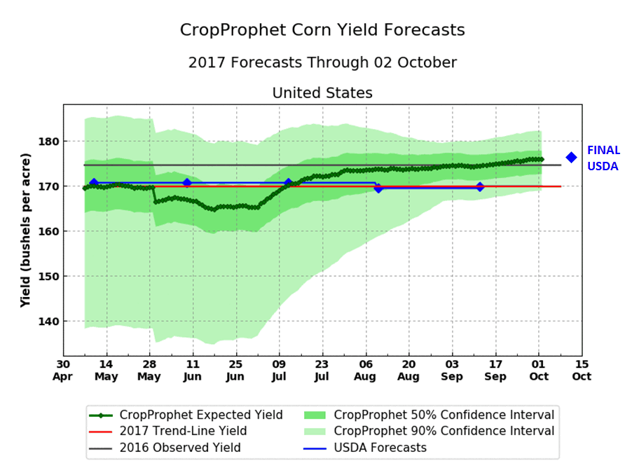 Corn Trendline Yield Chart