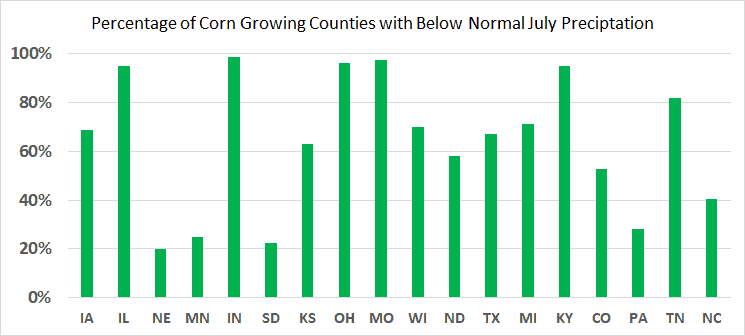 Corn Yield Chart