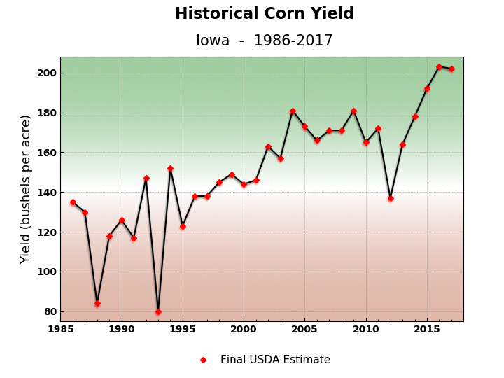 Iowa Historical Corn Yields