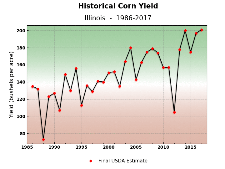 Historical Corn Yield Per Acre Data CropProphet Corn Yield Per Acre