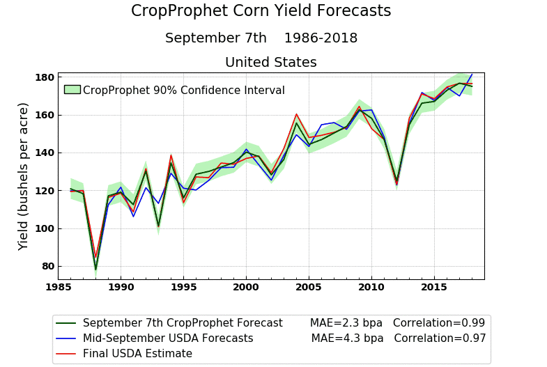 CropProphet corn yield forecast analysis
