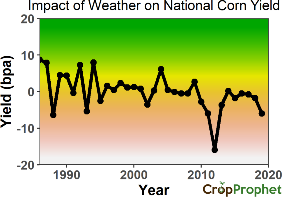 Corn Yield Forecast: Impact of Weather 