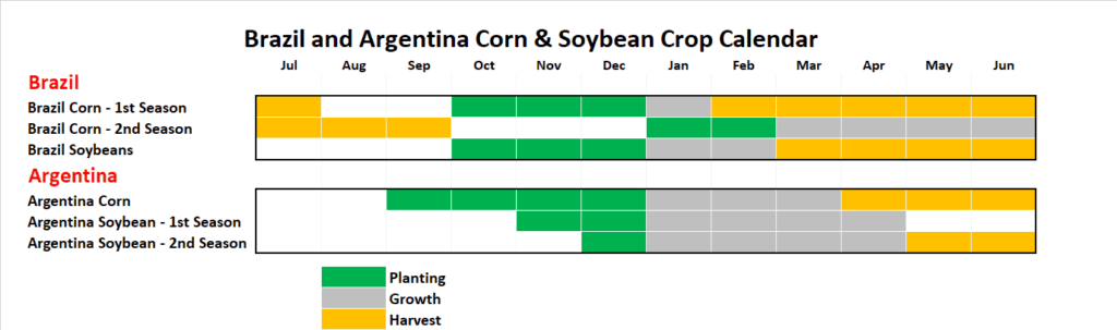 Brazil and Argentina Crop Calendar