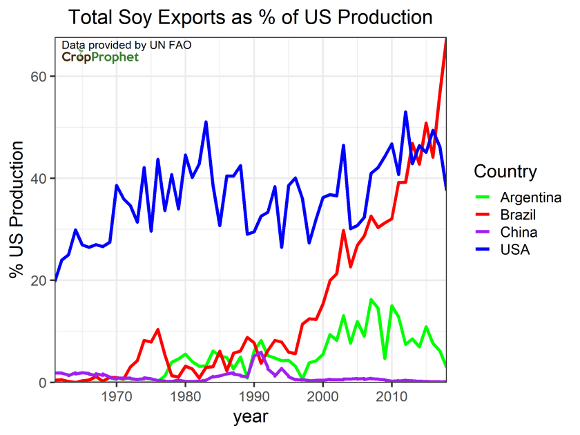 Soybean exports relative to US production
