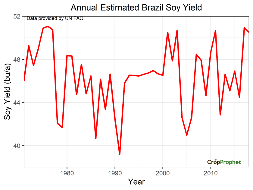 Brazil Soybean Yield History