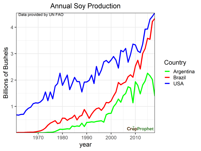 Annual Soybean Production: Brazil and Argentina