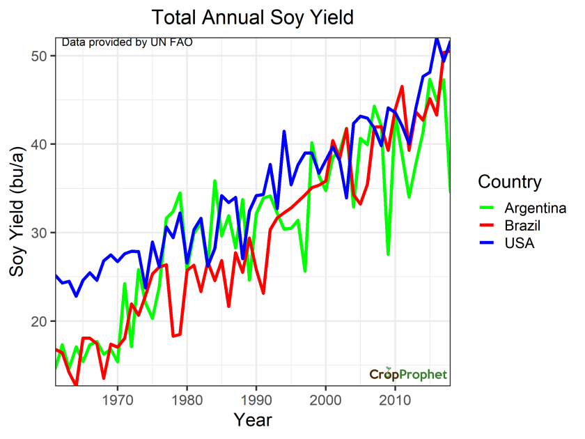 Annual Soybeans Yields: Brazil and Argentina