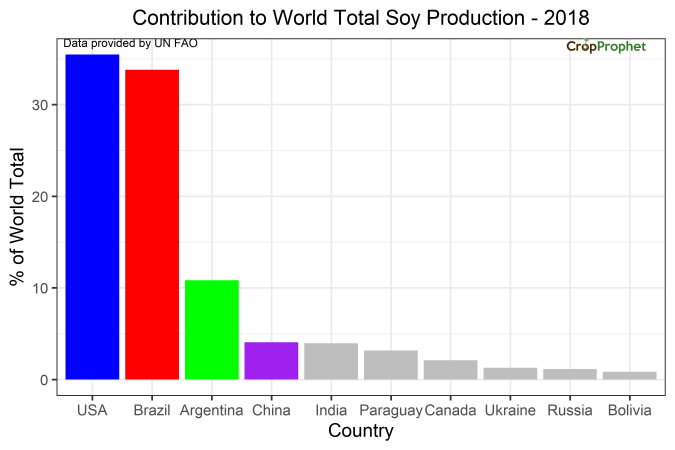 Ranking of Top 10 Soybean Producers in the World