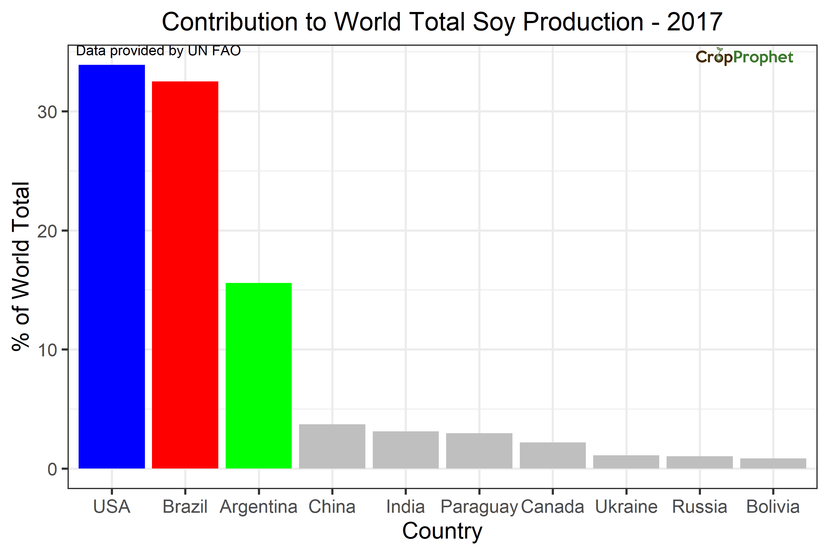 Ranking of Top Soybean Producers in the World CropProphet Corn Yield