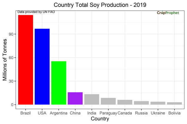 Soybean Production by Country: 2019