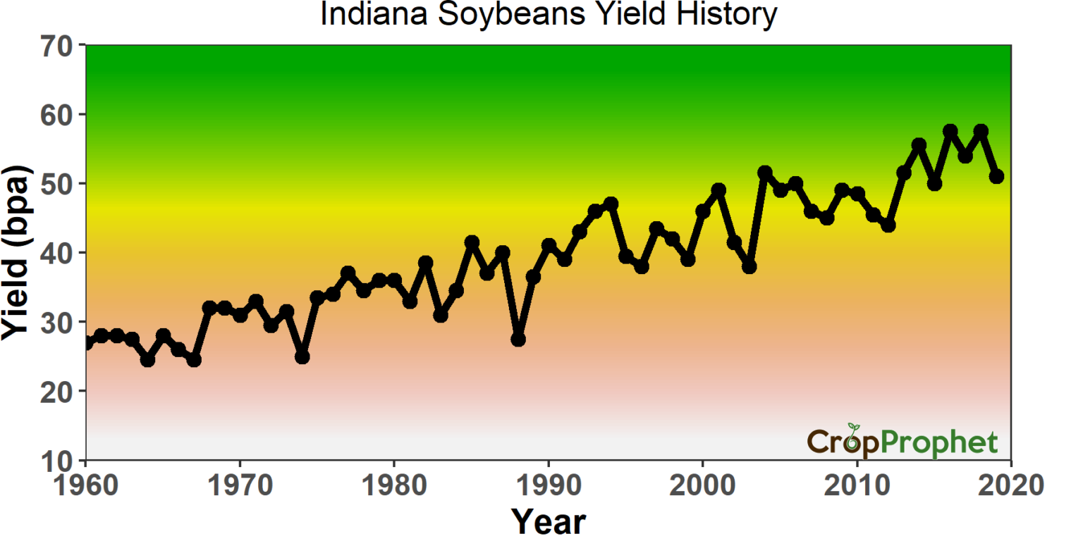 Indiana Soybean Yield per Acre 19602019 CropProphet Corn Yield Forecasts