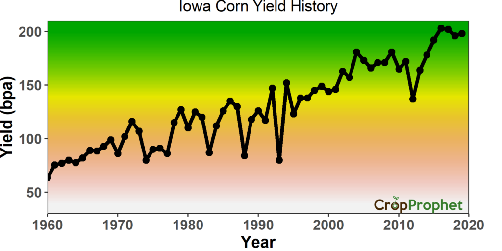 Iowa Corn Yield per Acre 19602019 CropProphet Corn Yield Forecasts