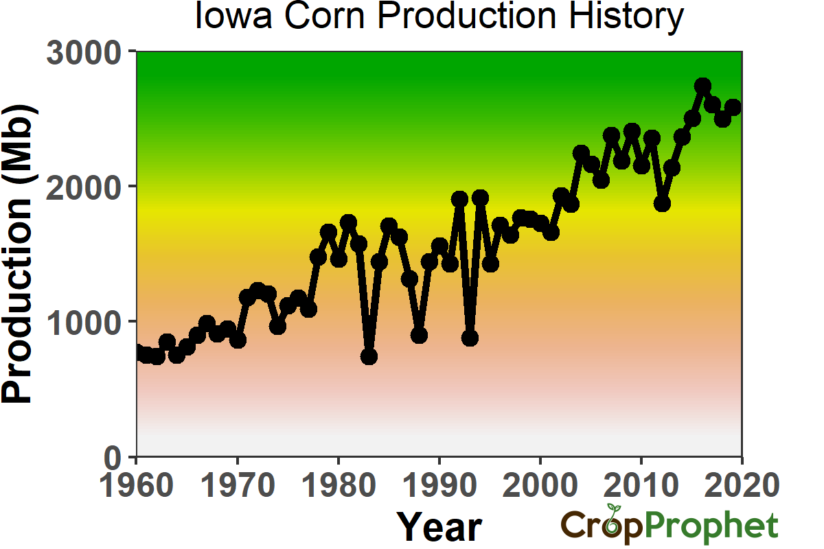 Iowa Corn Production History