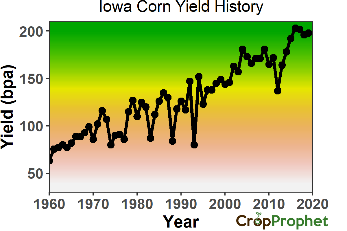 Iowa Corn Yield History